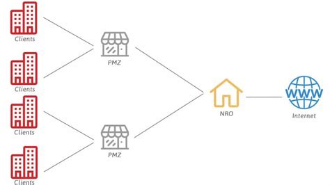 futtb|différence entre ftth et fttb.